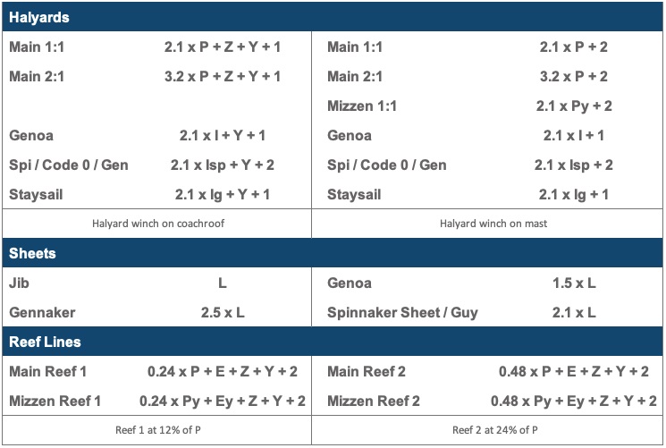 Sailboat Sheets and Halyards Length Guide